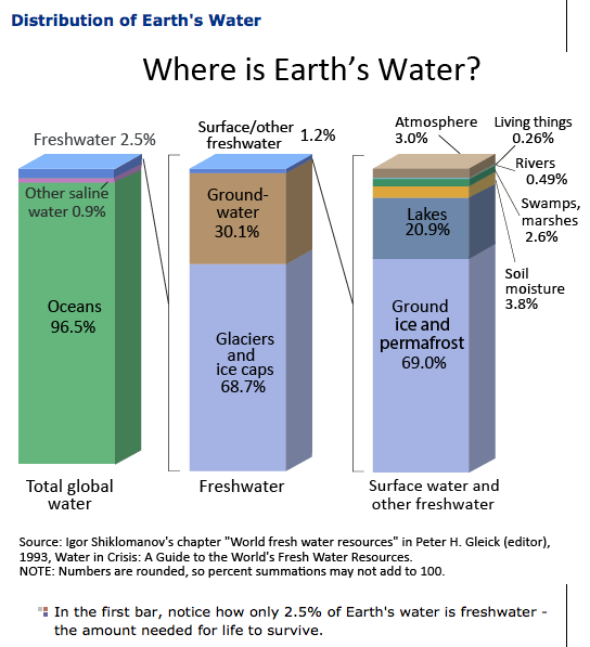 Earth's Water Reserves