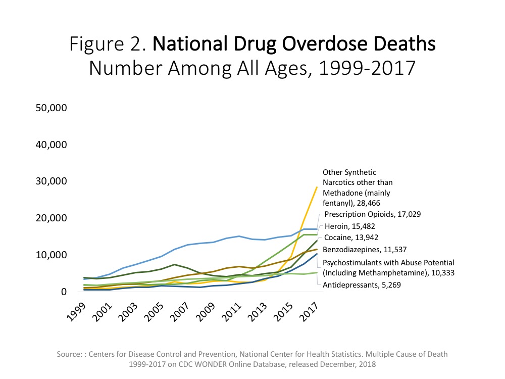 National drug overdose deaths